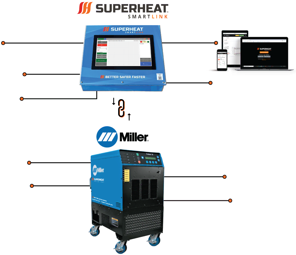 Superheat SmartLink™ programming Miller ProHeat 35 induction heating machine. Miller ProHeat 35 induction heating machine.